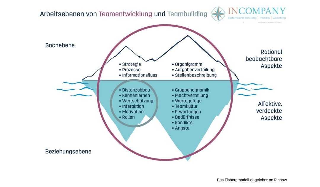 Was versteht man unter Teamentwicklung?