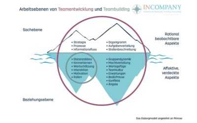 Was versteht man unter Teamentwicklung?