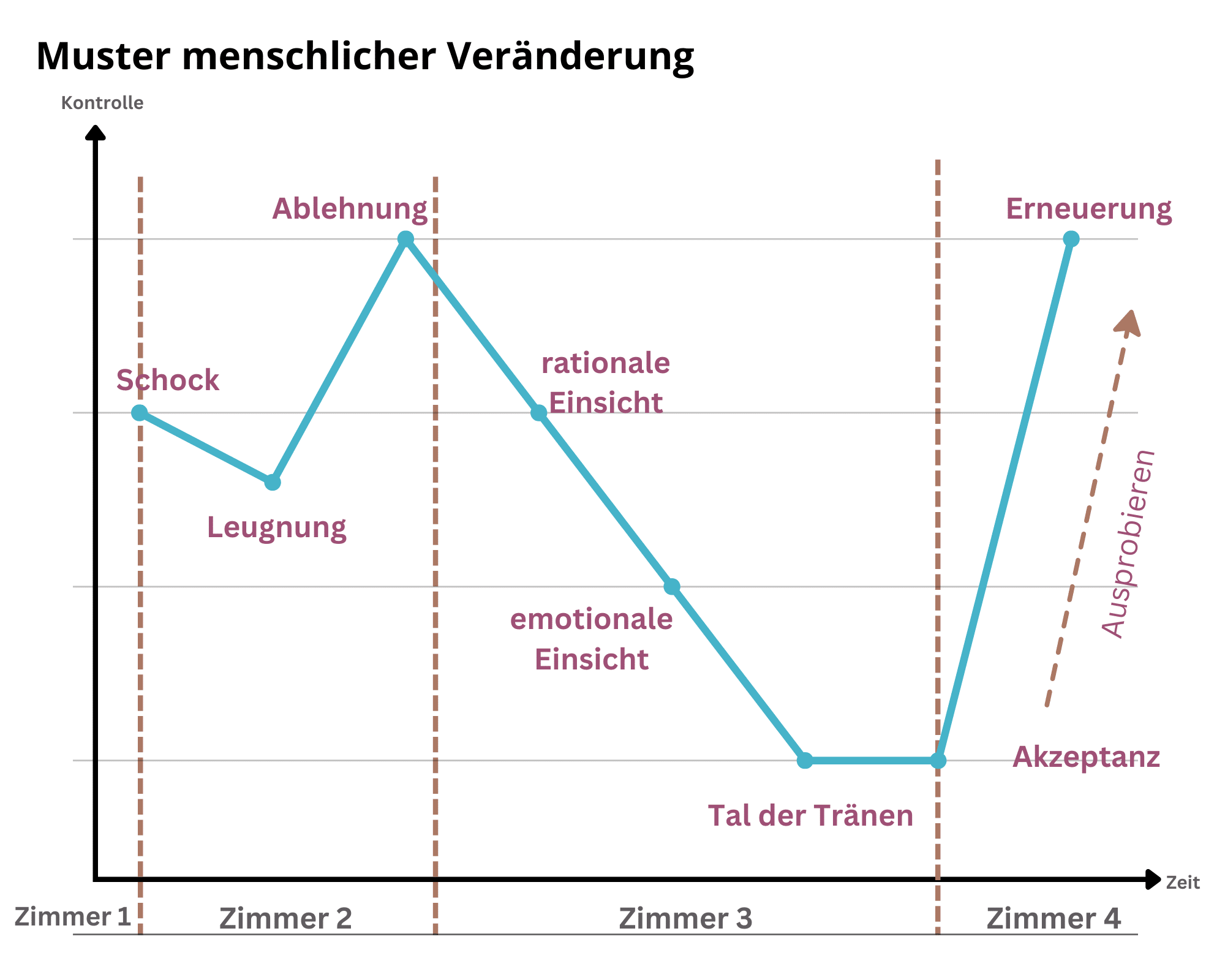 Change Management Beratung